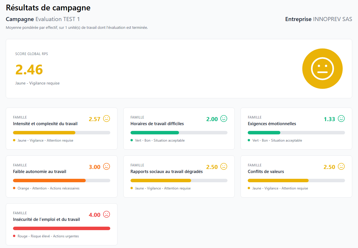 Résultats d'une campagne d'évaluation des RPS : score global et score par famille de risques en vert, jaune, orange ou rouge